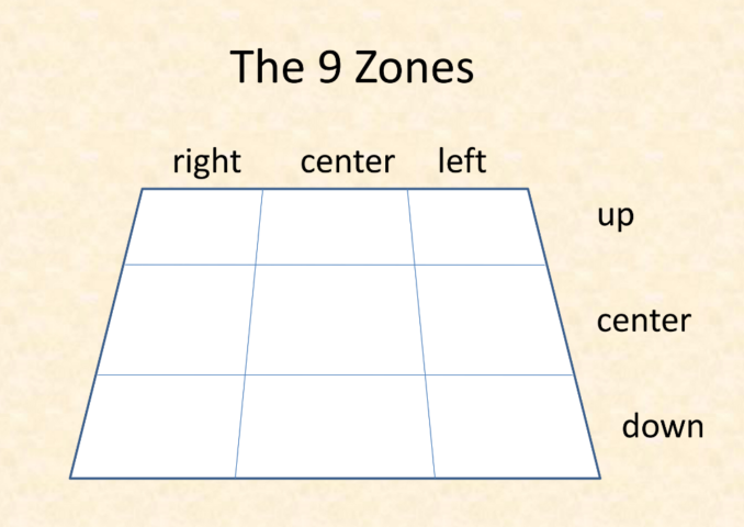 9 zones of performance space