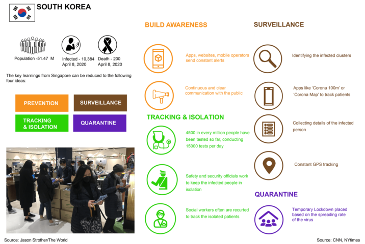 Coronavirus strategies – South Korea